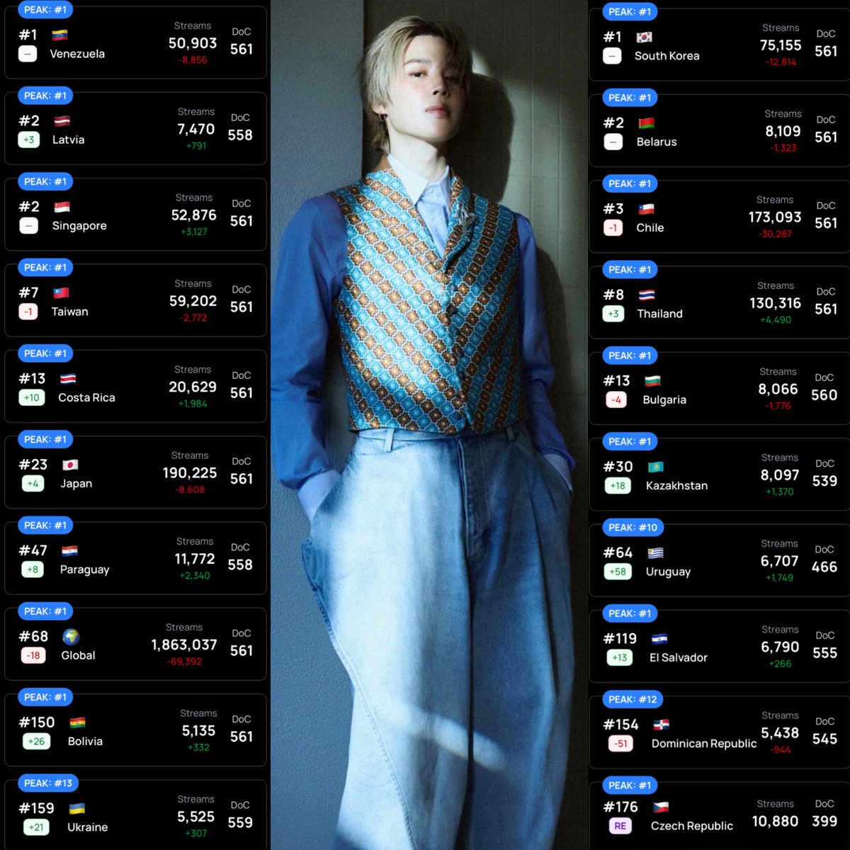 JiminGlobal's tweet image. “Who” ranks #68 (-18) on the Spotify Global Daily Top Songs with 1,863,037 streams (-69,392) for Jan 30, 2026 🌎

It is charting in 19 countries and regions! With re-entry in Czech Republic! 

🚨 Please increase the streams! Maximize premium streams and stream with a proper…