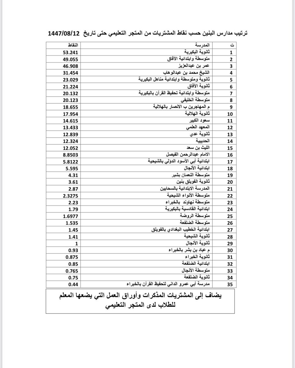 edu_store's tweet photo. #البكيرية
#مدارس_البكيرية
ترتيب المدارس حسب نقاط المشتريات من المتجر التعليمي بالبكيرية https://t.co/qTtz9IOmHp