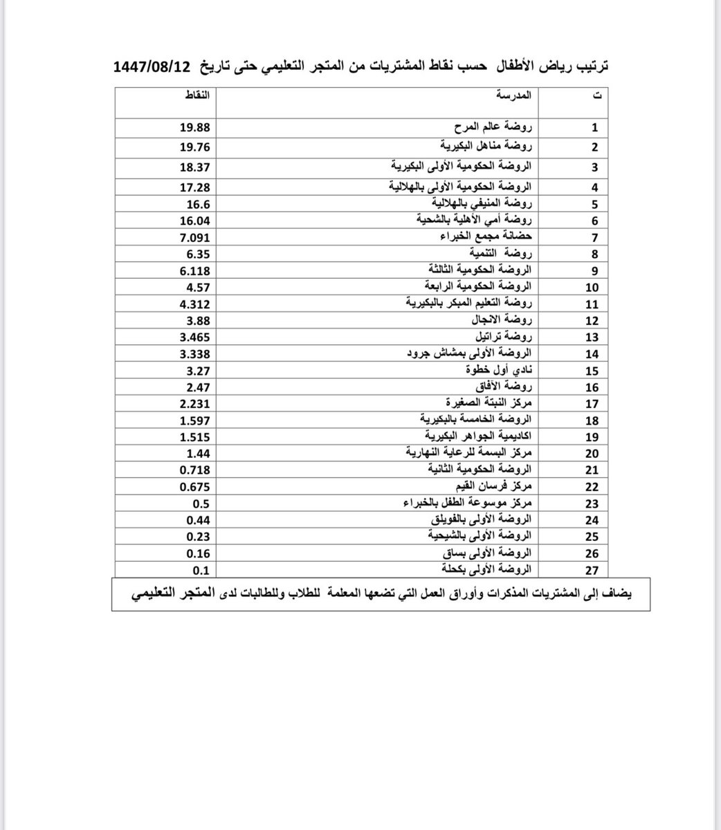 edu_store's tweet photo. #البكيرية
#مدارس_البكيرية
ترتيب المدارس حسب نقاط المشتريات من المتجر التعليمي بالبكيرية https://t.co/qTtz9IOmHp