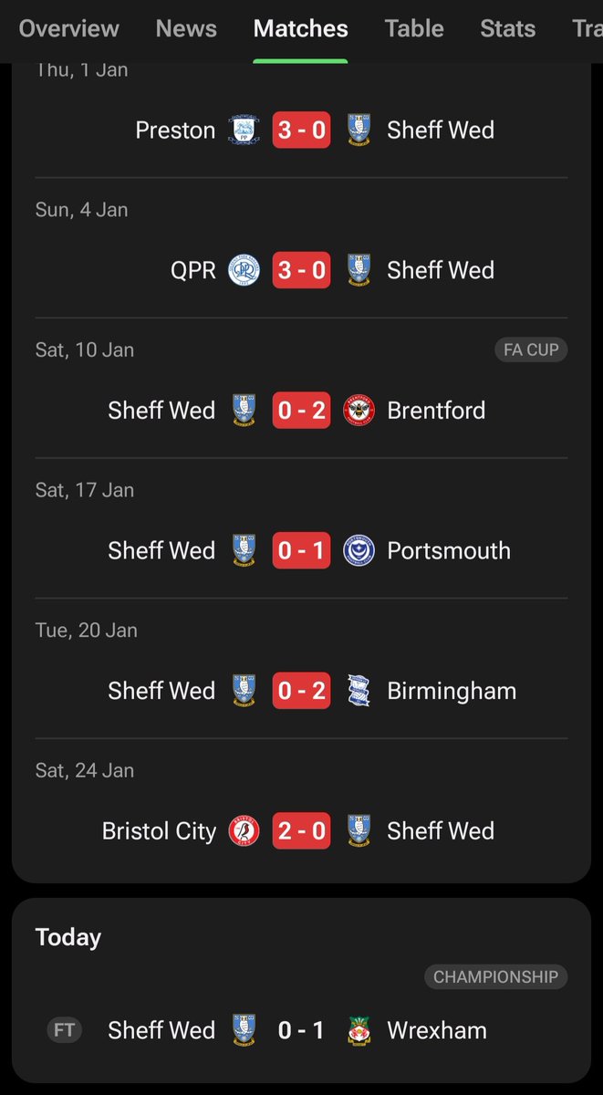 That competitive enough for you <a href="/EFL/">EFL</a> ?

Lost last 7 games.
No goal in 8.
No win in 26.

Been as useless during admin as you were before it.
Driving a thread (and I mean THREAD) bare squad into long term injuries and expecting us to plough on, on a one in one out basis 🐕💩 #SWFC