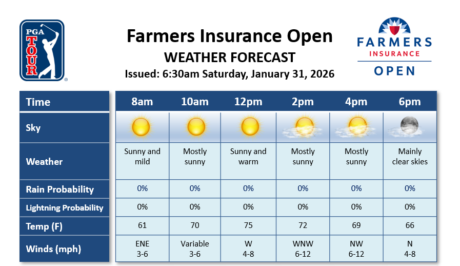 pgawxman1's tweet photo. Another beautiful day @FarmersInsOpen with mostly sunny skies and highs in the 70s. @DTNWeather @PGATOUR #ThinkWeather https://t.co/ioi2OakMwg