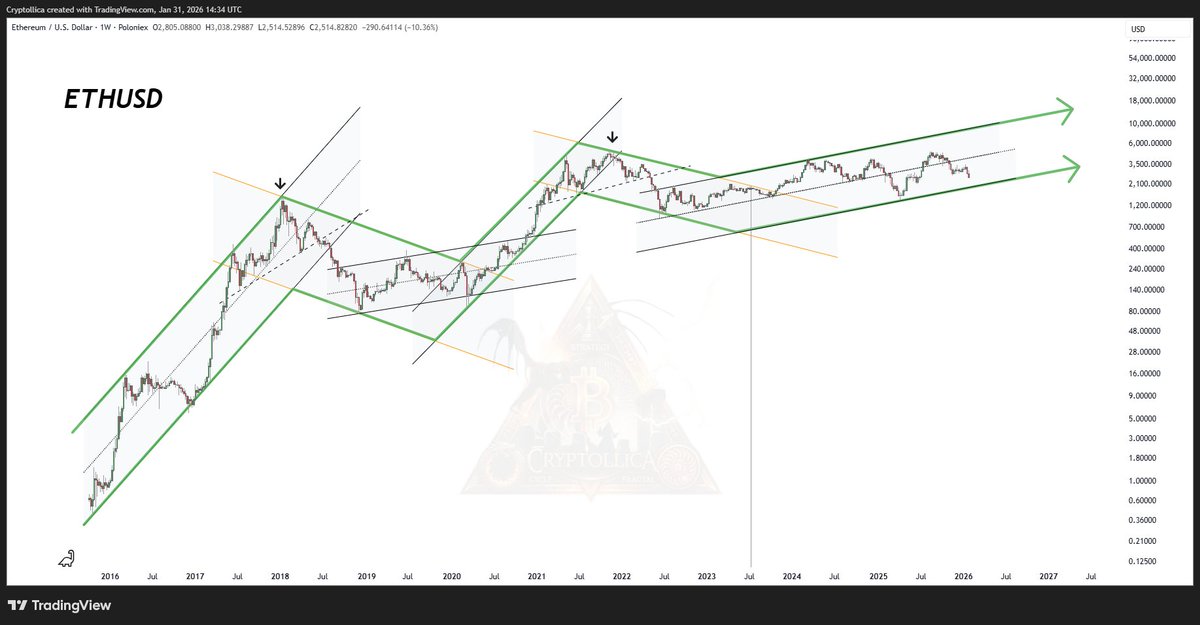 Cryptollica's tweet photo. $ETH FRACTAL 

ETH SEASON SOON... 💀