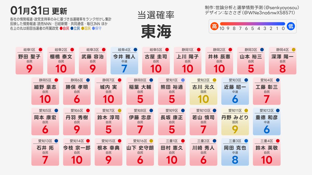 senkyoyosou's tweet photo. 東海 選挙区情勢予測

当選確率は、各社の情勢報道のみをもとに、各社固有の偏りを補正したうえで、0～10でランク付けして表示しています。 https://t.co/ypuTJRmLwd