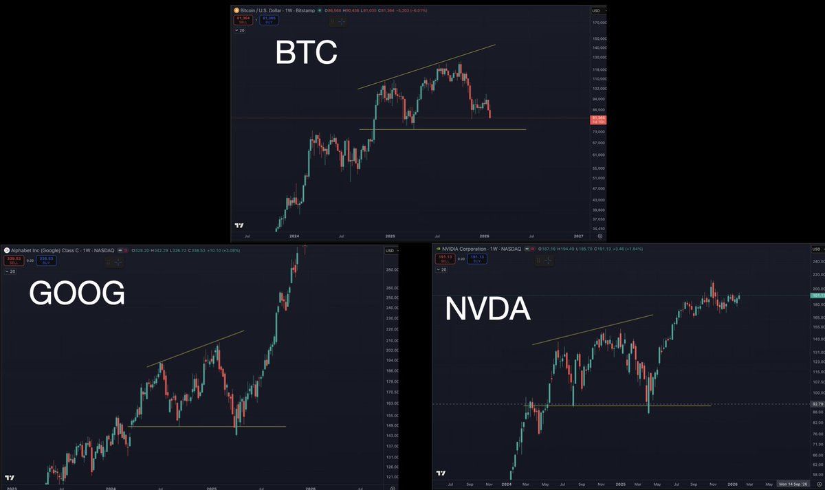 intocryptoverse's tweet image. This is the bull case for Bitcoin by the way.

If Bitcoin sweeps the low, the pattern would look a lot like prior patterns by GOOG and NVDA.

I would assume that the rally would not result in a new all time high, but a macro lower high, before going to the 200W SMA.