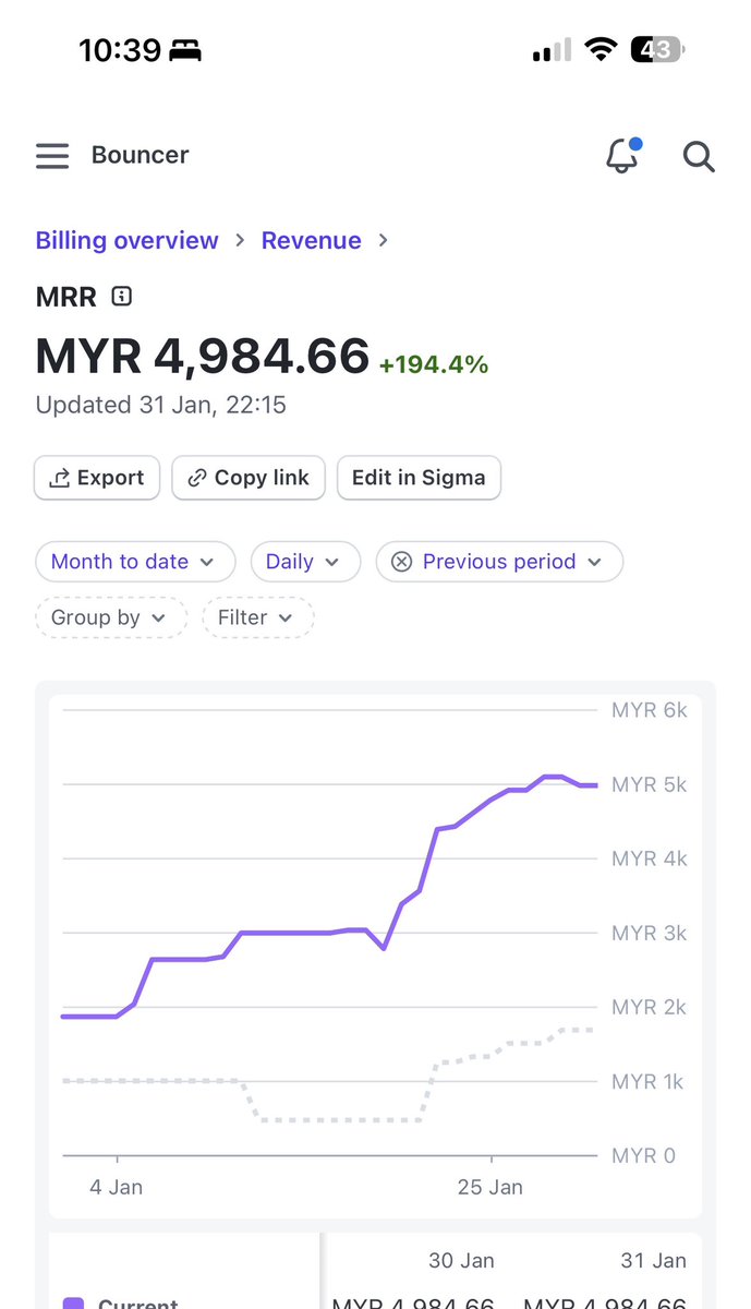 End of month report for Bouncer. So we sort of achieve our target. Around 5k. 

But past few days memang slow sikit due to no posting from me dekat Meta. 

Sibuk with the launch and few other things happening in life. 

The goal for Feb is to push through 10K MRR. 

March we will
