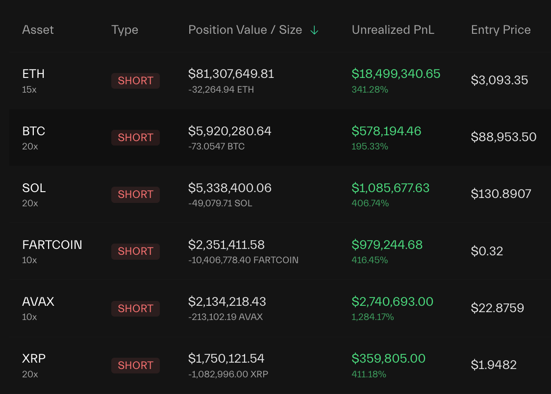 ardizor's tweet photo. 🚨 BREAKING:

AN INSIDER JUST OPENED $120M SHORT RIGHT BEFORE THE CRYPTO MARKET DUMP

THIS WALLET PREDICTED EVERY MARKET CRASH AND MADE $125M PROFIT

ALL EYES ON INSIDER! 👀 https://t.co/0dqqylRfQ1