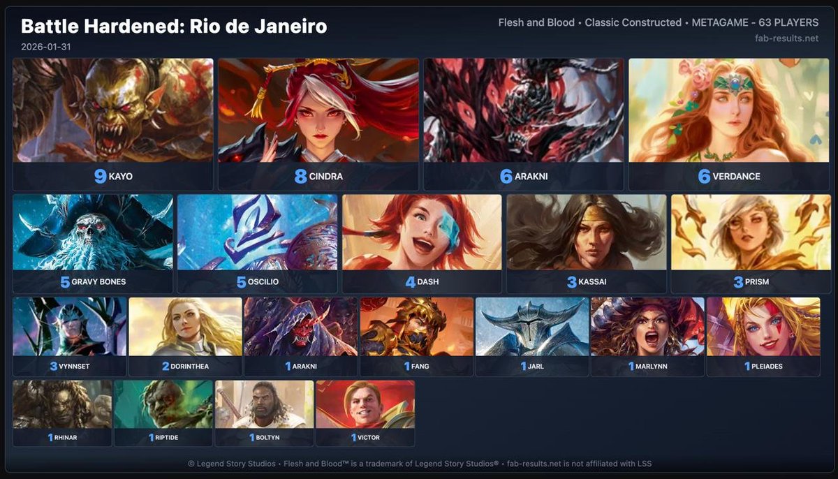 The meta breakdown is up as we head into Round 3, with <a href="/brodiespurlock/">Brodie Spurlock</a> looking to lock in his final Battle Hardened after starting 2–0. #fabtcg #fabrio