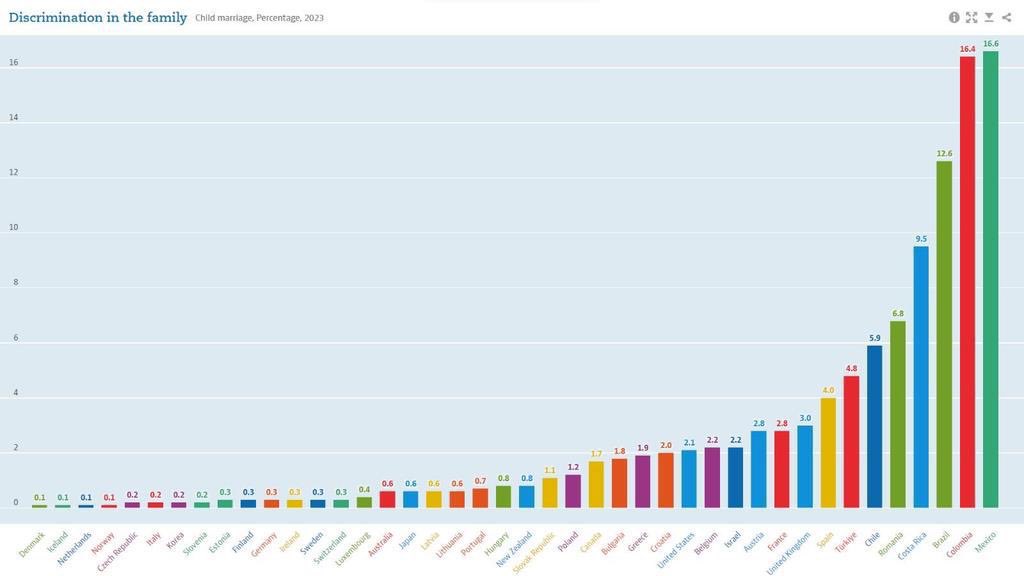 EconomyInformal's tweet image. Child Marriage (%)

Mexico🇲🇽: 16.6
Colombia🇨🇴: 16.4
Costa Rica🇨🇷: 9.5
Chile🇨🇱: 5.9
Türkiye🇹🇷: 4.8
Spain🇪🇸: 4.0
UK🇬🇧: 3.0
France🇫🇷: 2.8
Belgium🇧🇪: 2.2
US🇺🇸: 2.1
Canada🇨🇦: 1.7
Poland🇵🇱: 1.2
Japan🇯🇵: 0.6
Australia🇦🇺: 0.6
Germany🇩🇪: 0.3
Korea🇰🇷: 0.2
Italy🇮🇹: 0.2
Denmark🇩🇰: 0.1

@OECD