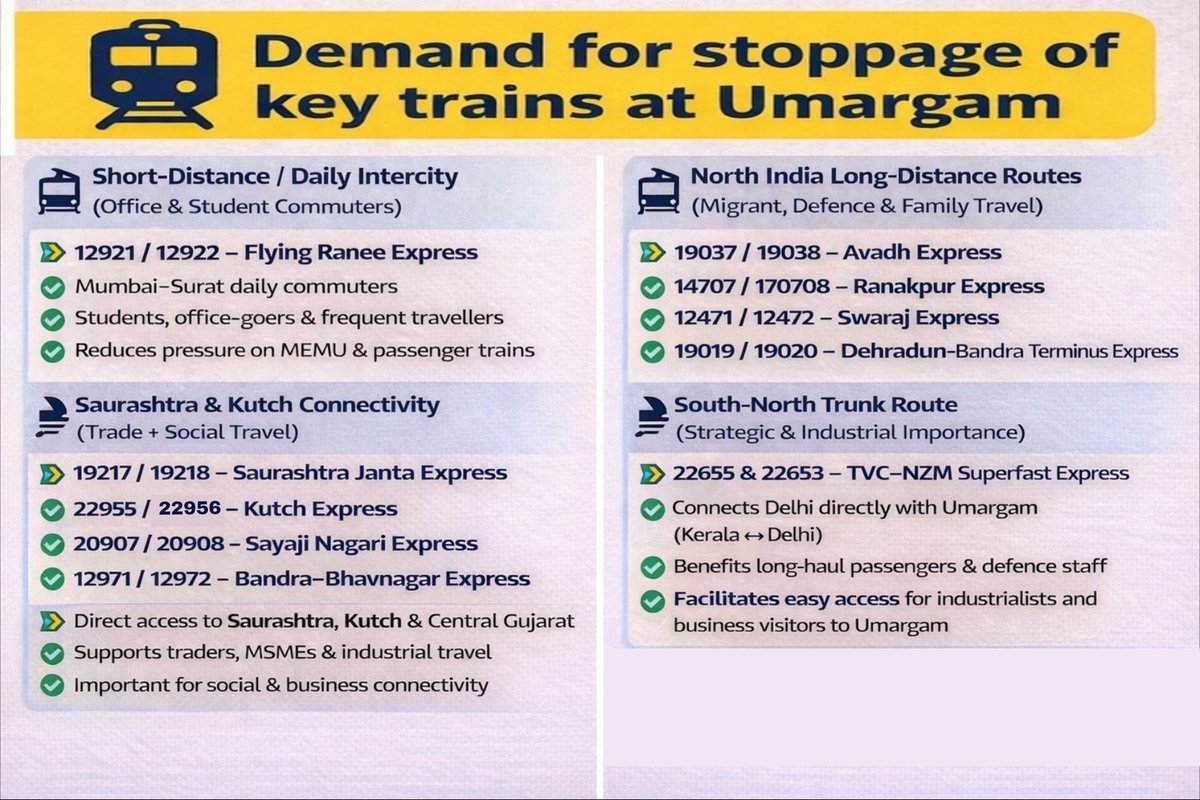 Umbergaon Rail Pravasi tweet media