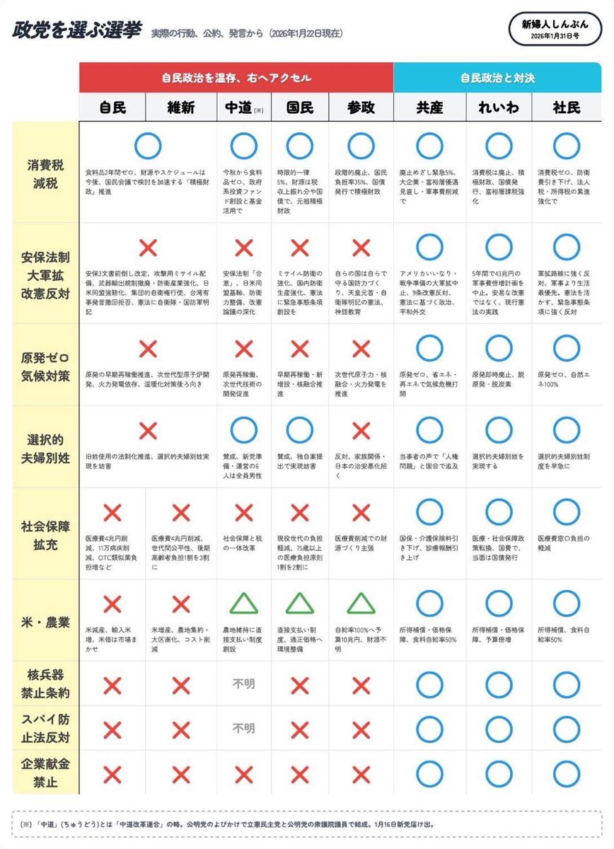heihach23204272's tweet photo. #私は日本共産党に投票します
この表を見て下さい。
平和を、暮らしを、人権を、ちゃんとブレずに守ろうとしているのは、日本共産党です。
私は、#比例は日本共産党、#選挙区も日本共産党 です。 https://t.co/ST38Xvy0hA