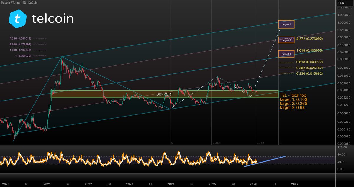 $TEL is still holding the macro uptrend despite all the dumping! 💪