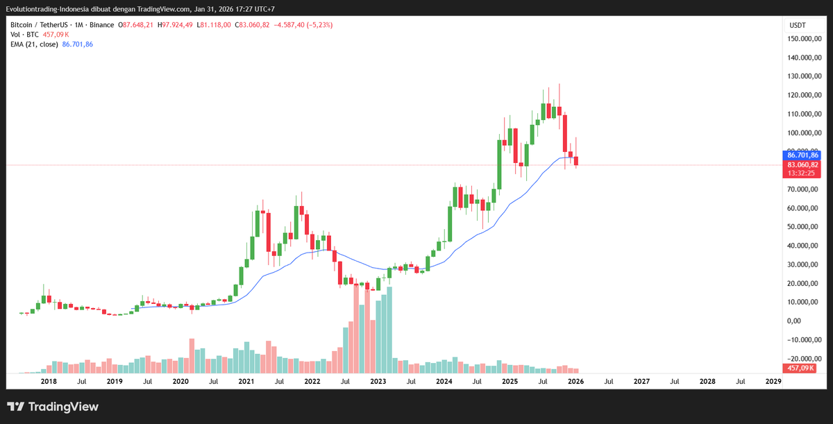 monthly candle bitcoin, ekornya panjang banget woi