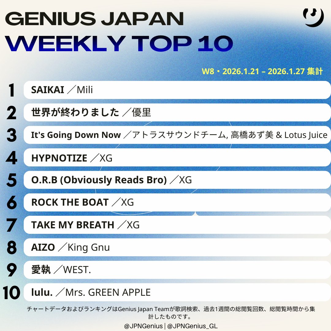 今週の Genius Japan 総合ソング・チャート 
(集計期間 2026.1.21–1.27／W8)

1位 Mili  
2位 優里
3位 アトラスサウンドチーム, 高橋あず美 &amp; Lotus Juice
4位 XG
5位 XG
6位 XG
7位 XG
8位 King Gnu
9位 WEST.
10位 Mrs. GREEN APPLE