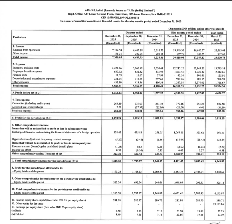 gaze_observer's tweet photo. Affle 3i Ltd  Q3 FY26 Results:-
#affle 

Revenue 717.47 Cr vs 601.67 Cr
(+19.25% YoY┃+10.94% QoQ)

PAT 119.32 Cr vs 100.22 Cr
(+19.06% YoY┃+7.97% QoQ)

Other Income 17.53 Cr vs 20.91 Cr YoY &amp; 22.27 Cr QoQ https://t.co/2ZfFnefads