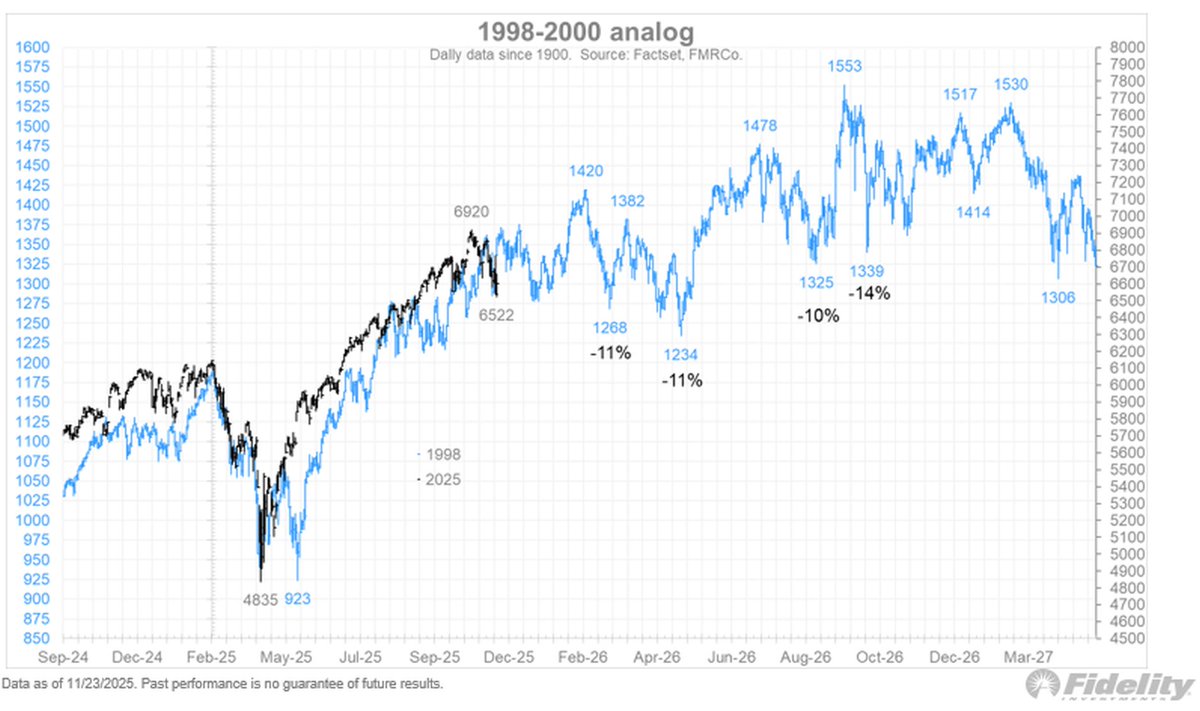 NeuralCryptoLab's tweet image. If @TimmerFidelity is right and the analogy with the dotcom phase continues, then we could see a peak in February, followed by a sell-off.
At some point, the fractal will surely break. The only question is when.