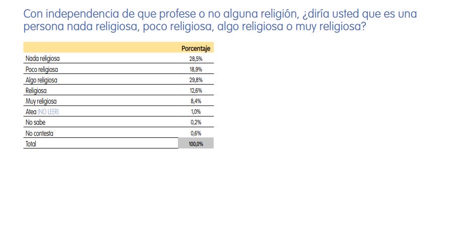 Hace justo dos años, el CENTRA preguntaba a los andaluces si se consideraban religiosos. El 28,5% dijo que nada y sólo el 1% decía que se sentía ateo. 

A ver si ahora la minoría nos quiere hacer ver que son mayoría.