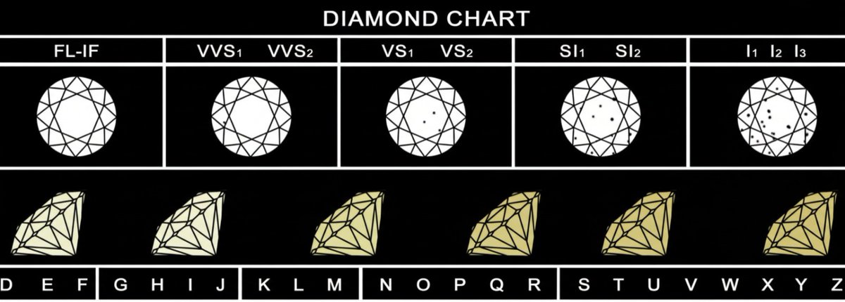 arkdiamond_'s tweet image. Most people are told higher clarity means better beauty. In reality, anything above VS1 looks identical once the diamond is set. You pay more for a grade that the eye cannot detect.
#diamondknowledge #arkdiamond #Trending #diamond #labgrowndiamond #FineJewelry #jewelry