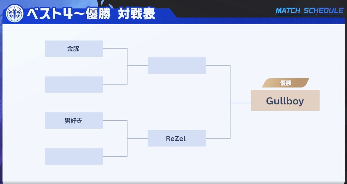 公式大会4大会連続優勝しました。
多分世界でも４大会連続で優勝してるのはさすがに自分だけだと思います。
練習に付き合ってくれたにじいろさんじいろとテンペストさんに感謝！
また今日戦ってくれた方々たいありでした！みんな強かったです！お疲れさまでした！