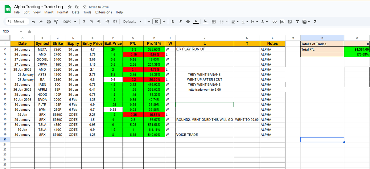 alphatradingpro's tweet photo. This is this week’s trades.

As you can see, week in and week out my losses stay small.
The reason is simple: if a trade isn’t working, I’m out.
No hoping.
No praying.
No “let me wait and see.”

Trades this week included $META $IREN $TSLA $ASTS $AFRM $SPX $AMD $PLTR $HOOD
Cut it, protect capital, move on to the next setup.
That’s how consistency is built.
#trading #riskmanagement #options #daytrading #discipline #financetwitter