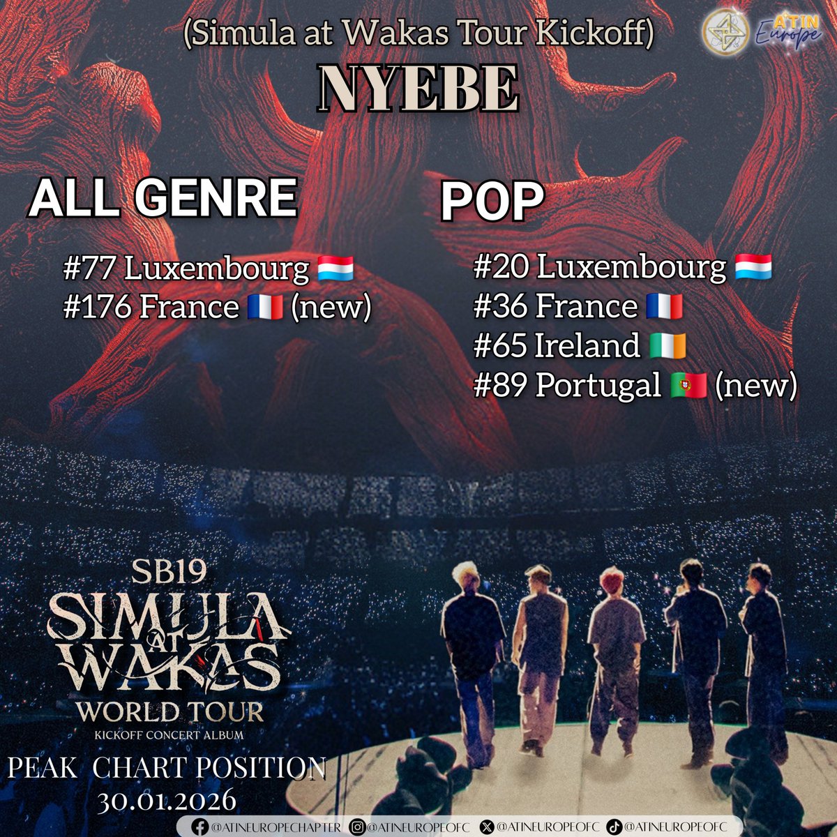 AtinEuropeOFC's tweet image. SIX #1 IN EUROPE!

Norway jumps 8 spots to #1, making them the 6th #1 that SB19 has hit in Europe!

Quit, Ilaw, Nyebe also proves their ballad supremacy by charting in MORE countries!

Source: Soundcharts, Kworb

SB19 SAW CONCERT ALBUM
@SB19Official #SB19
#SaWKickoffConcertAlbum