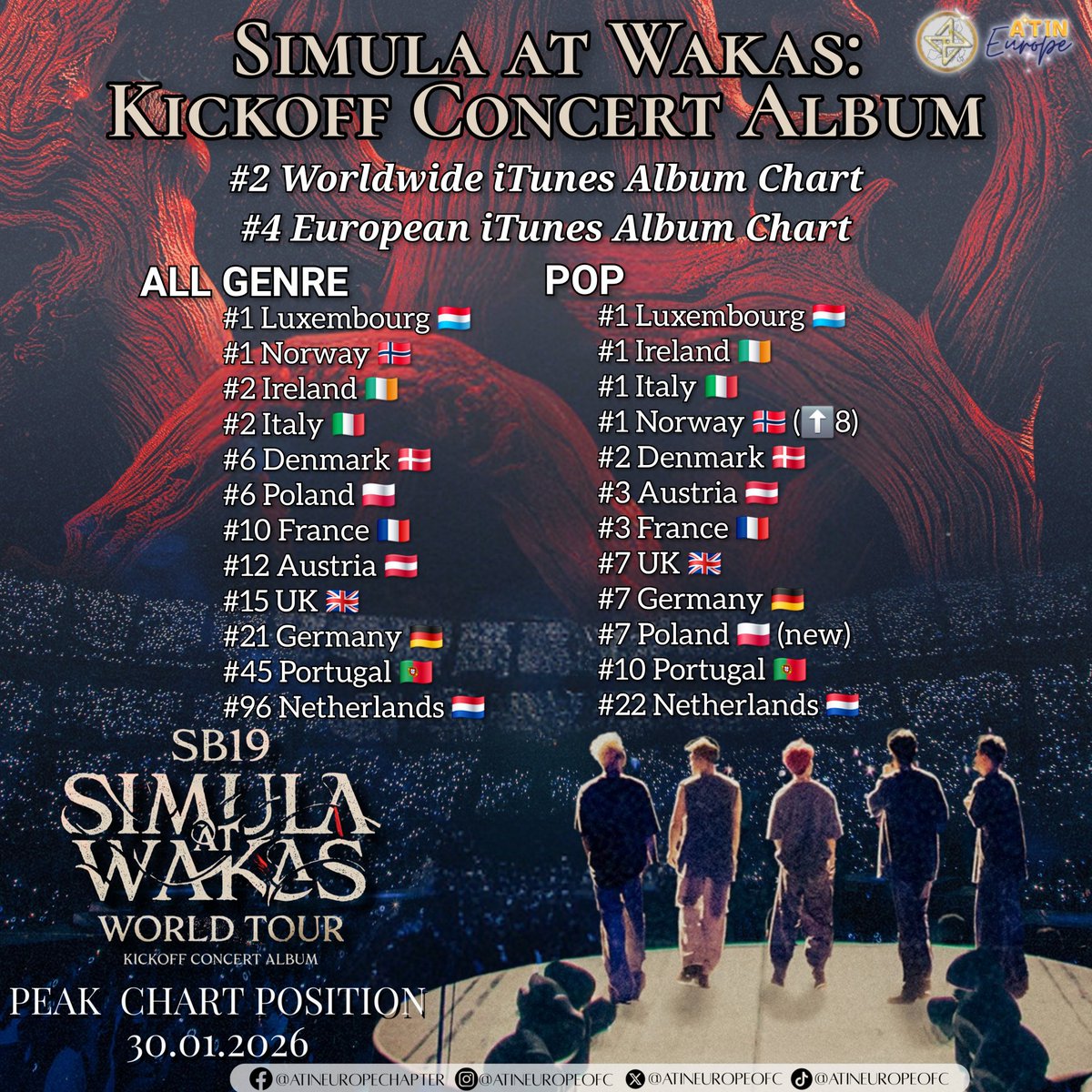 AtinEuropeOFC's tweet image. SIX #1 IN EUROPE!

Norway jumps 8 spots to #1, making them the 6th #1 that SB19 has hit in Europe!

Quit, Ilaw, Nyebe also proves their ballad supremacy by charting in MORE countries!

Source: Soundcharts, Kworb

SB19 SAW CONCERT ALBUM
@SB19Official #SB19
#SaWKickoffConcertAlbum