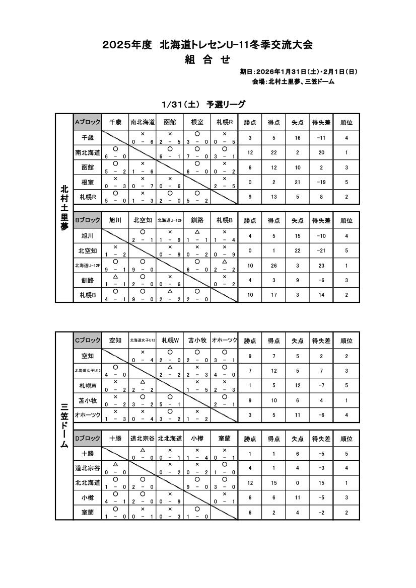 HKFA_technical's tweet photo. 北海道トレセンU-11冬季交流大会が開催されています。１日目の結果と２日目のタイムスケジュールです。自分を磨き、質の高いプレーを目指して、取り組む選手たちの姿をぜひご覧ください。 https://t.co/V53OYhzCYF