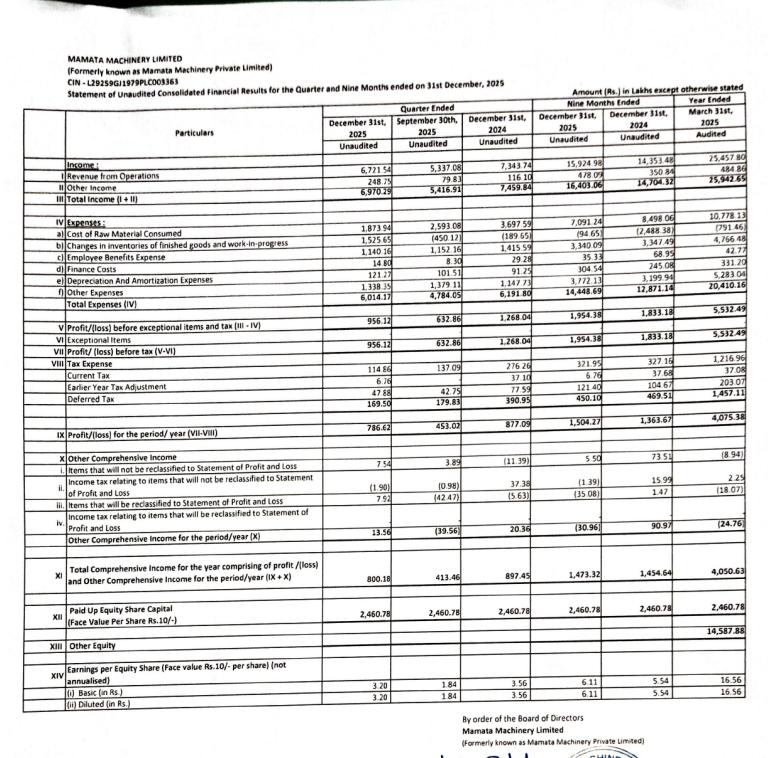 gaze_observer's tweet photo. Mamata Machinery Limited Q3 FY26 Results:-
#Mamatamachinery
Revenue 67.22 Cr vs 73.44 Cr
(-8.47% YoY┃+25.94% QoQ)
PAT 7.87 Cr vs 8.77 Cr
(-10.31% YoY┃+73.64% QoQ)
Other Income 2.48 Cr vs 1.16 Cr YoY & 0.79 Cr QoQ https://t.co/N4n1U6SbgR