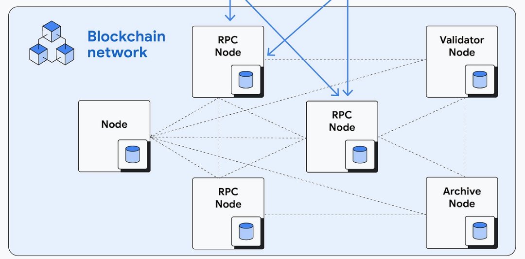Influencer marketing on-chain needs judgment, not rigid rules.
<a href="/RallyOnChain/">Rally</a> works because <a href="/GenLayer/">GenLayer</a> lets validators use AI to evaluate quality, context, and intent together, so campaign scoring can be decentralized instead of controlled by one platform. What's your take on this?
