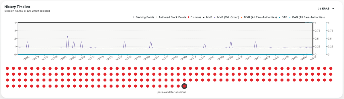 Polkadot nominators: wake up!

There are validators in the active set that have been completely down for months.
Others have had terrible performance for weeks.

No blocks. Missed votes. Little or no rewards for you.

Meanwhile, active and performant validators struggle to stay