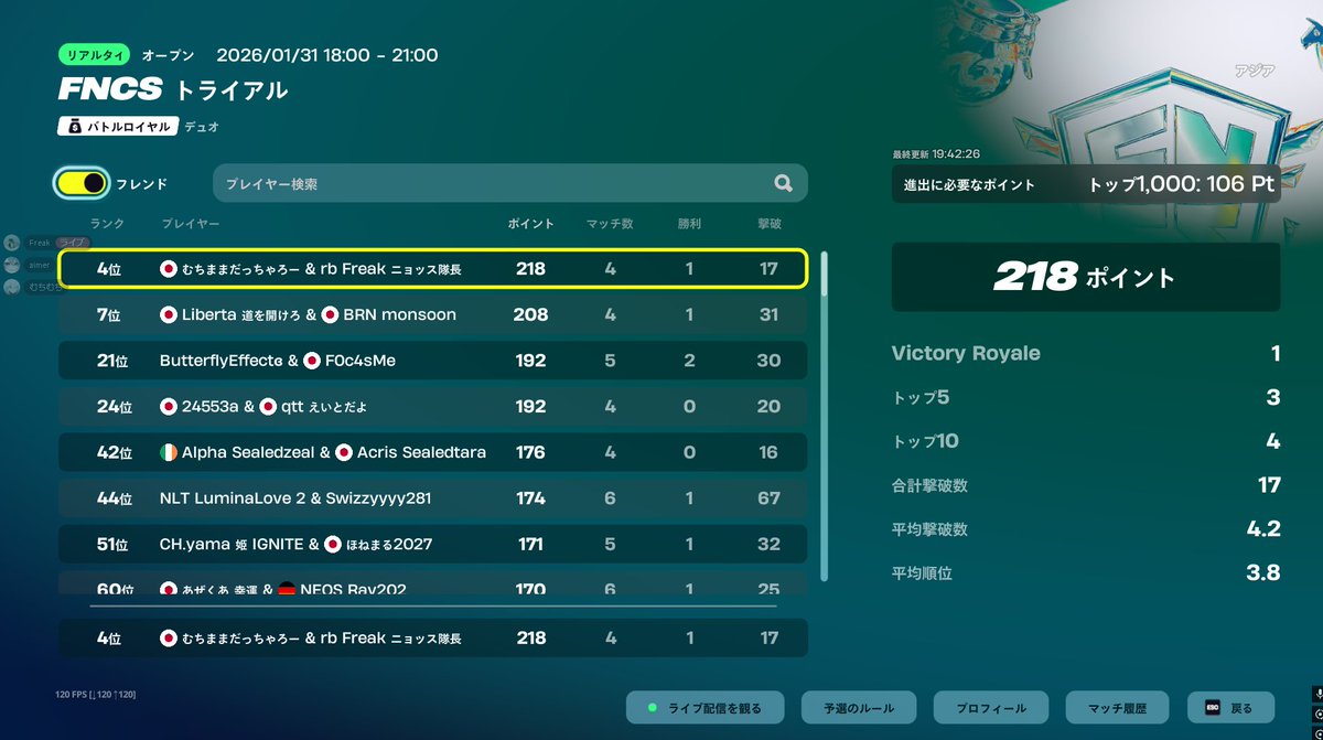 一旦突破は確定か😄あと1時間20分がんばろ