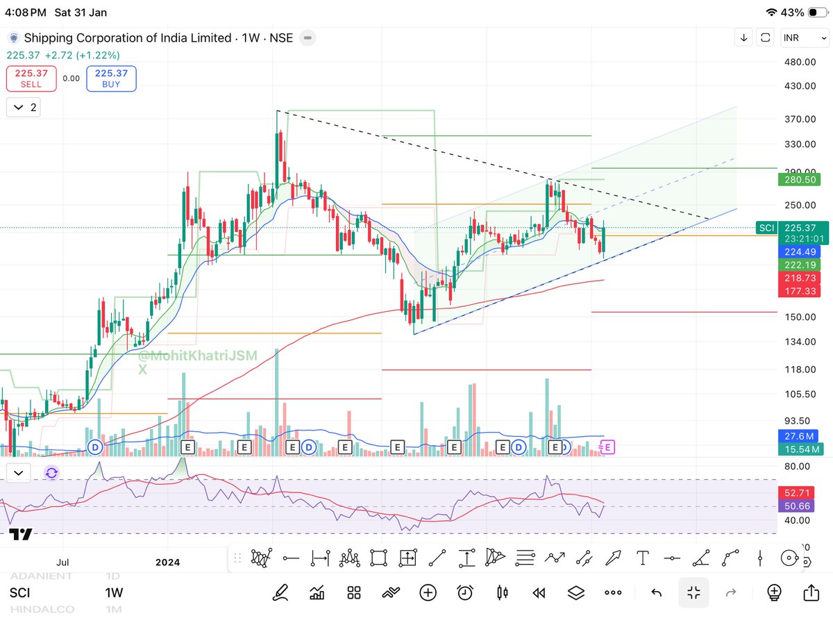 MohitKhatriJSM's tweet image. #SCI 
SHIPPING CORPORATION OF INDIA 

Disc.: This is not a Buy, Sell or Hold recommendation. Please consult your Financial advisor before taking any investment decision.