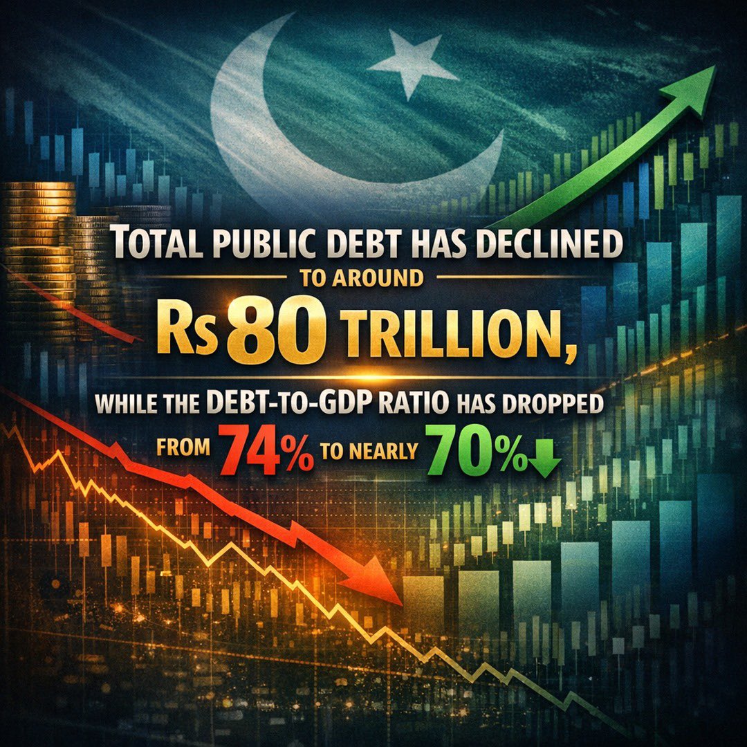 Pakistan’s economic indicators are showing signs of stability.

🇵🇰 Total public debt has declined to around Rs 80 trillion, while the debt-to-GDP ratio has dropped from 74% to nearly 70%.