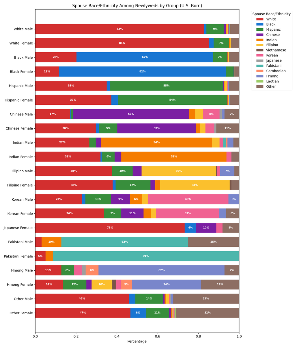 filtered for just US born, using 2024 Census PUMS data