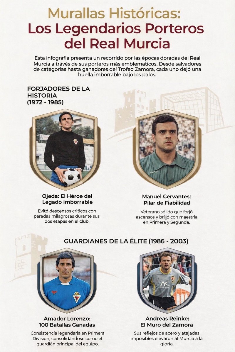 De los que yo vi, es imposible elegir solo a cuatro 'Murallas Históricas'.  Al gran nivel de los que aparecen en la imagen, hay que sumar a gigantes como Campillo, Echevarría, Mora, Borja o Antonio Notario. La portería del #RealMurcia siempre ha estado en las mejores manos. 👐⚽️