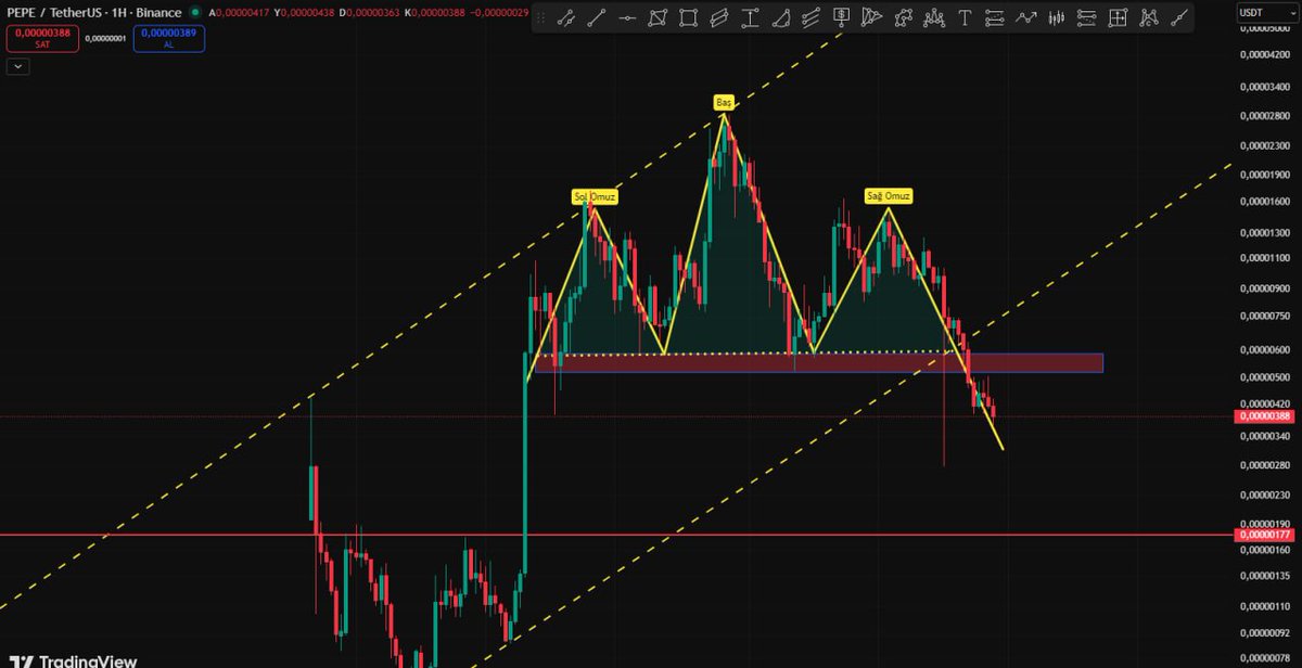 #PEPE için hazırladıgım son düşüş beklentim 0035 lere kadar geldi. yaklasık % 50 geri çekildi. 

$pepe için güncel analzi atacagım .