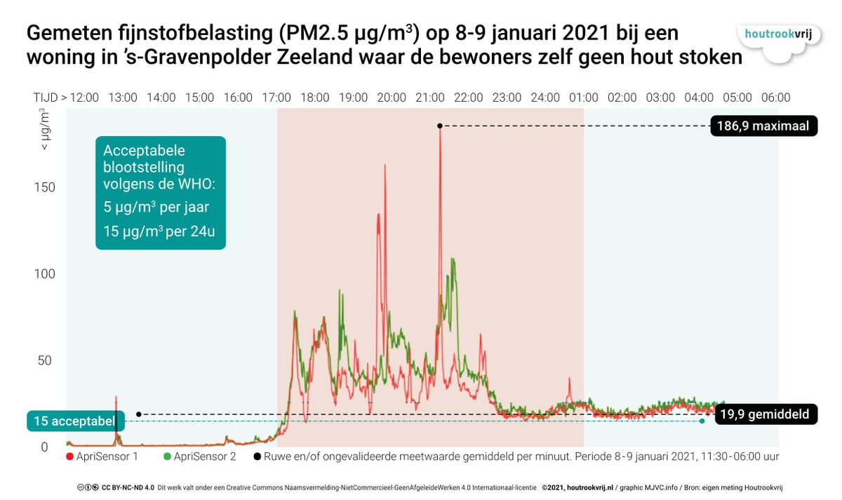 #aandeslag om kosten te besparen in de zorg. Dit betekent zorgen voor houtrookvrije lucht