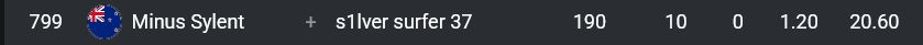 Qualified Div 2!! LETS GOOOO🎉
<a href="/Minus_Sylent/">Minus Sylent</a> GOAT
<a href="/MinusEsportsOrg/">Minus Esports</a> Forever🔥