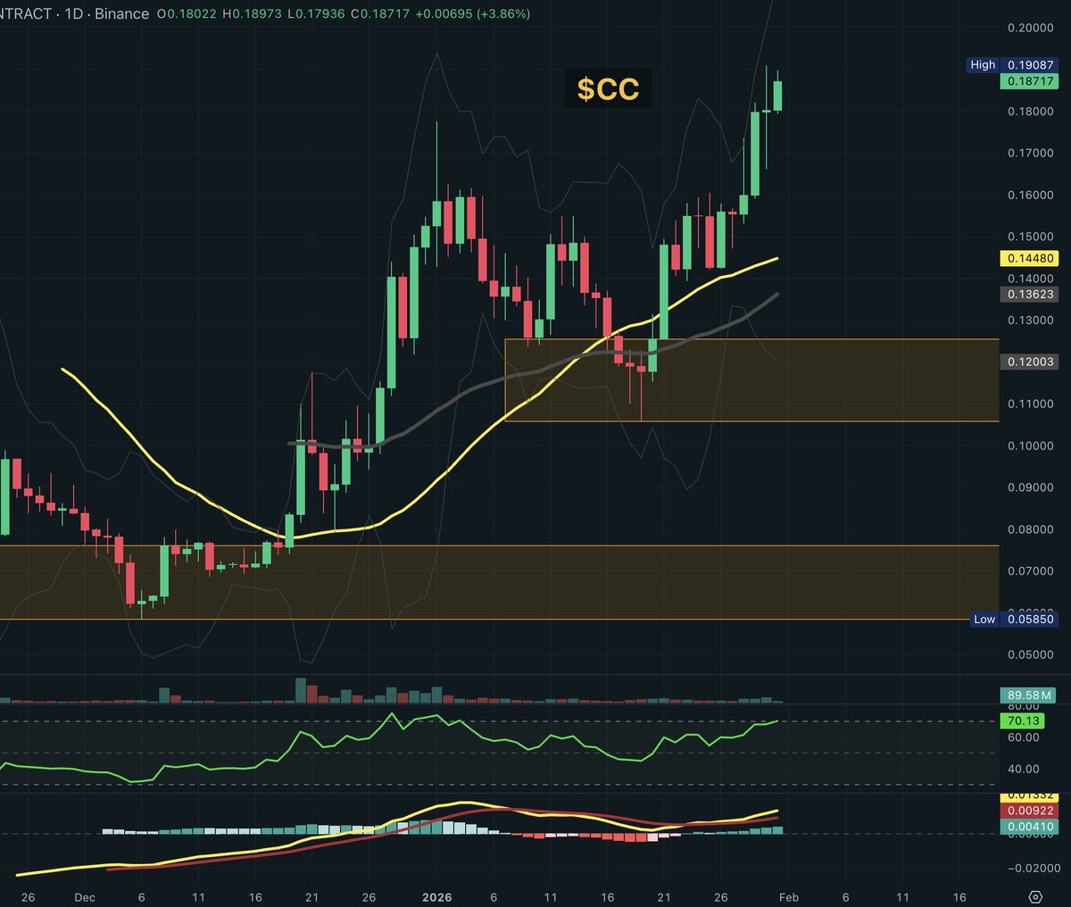 0xWhaleHL's tweet image. $CC #canton is now ranked #13 biggest crypto 

Web: cantonscan.com

We will start to monitor in the next days a possible top formation, for now is trending, with few pullbacks.
It will take many days or even weeks.

RSI at 70 level on daily chart.