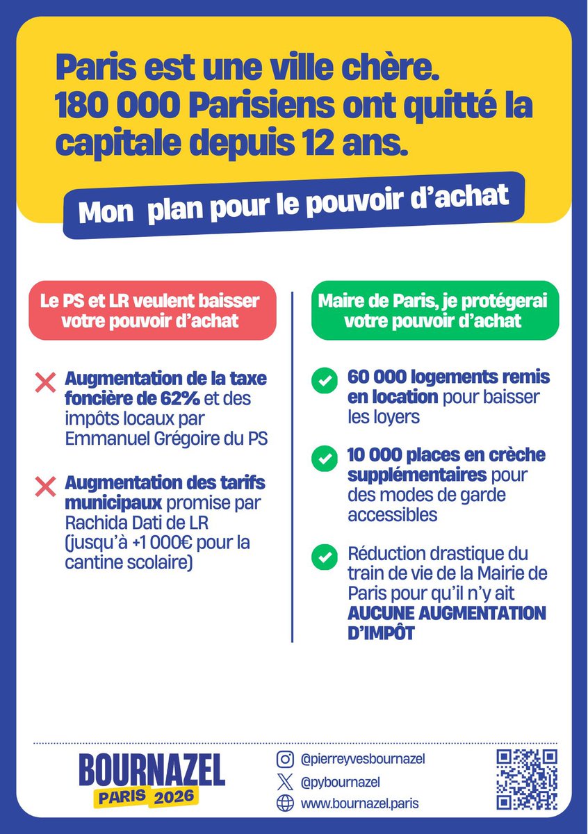 Voilà le résultat de la mairie de Paris. Taxes et dette qui explosent. Sans parler des multiples "subventions" farfelues. Les parisiens n'ont pas vocation à remplir le tonneau des Danaïdes d'une gauche qui ose se représenter en faisant fi de son bilan. Remettons de l'ordre !