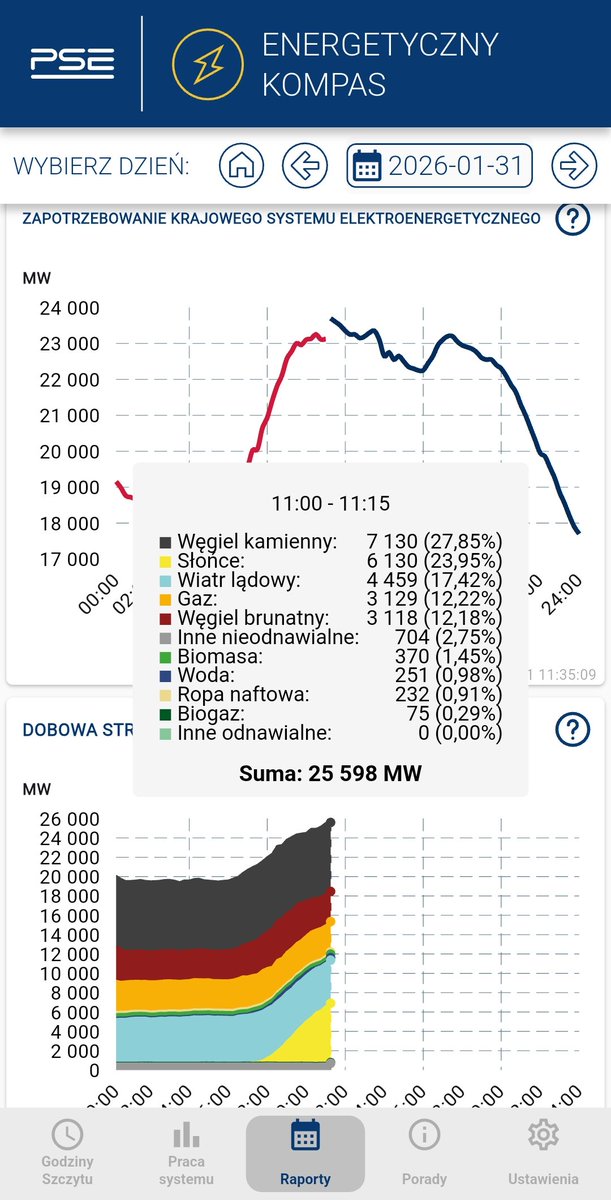⚡Zimny weekend, ale też słoneczny i wietrzny 💪

Dzięki temu wysokie jak na dzień niepracujący zapotrzebowanie (23 GW) pokrywamy w 40% z polskiego słońca i polskiego wiatru. Pomaga to zbilansować nasz system i uwalnia potrzebne elektrownie węglowe od nadmiernego wysiłku 🫡