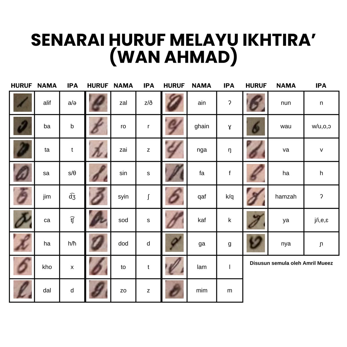 Tulisan Melayu Ikhtira’ (Wan Ahmad)

Tulisan ini dicipta oleh seorang tokoh ulama iaitu Syeikh Wan Ahmad Al-Fathani pada tahun 1323 Hijriah (1905 Masihi) sebagai kod rahsia orang Melayu.