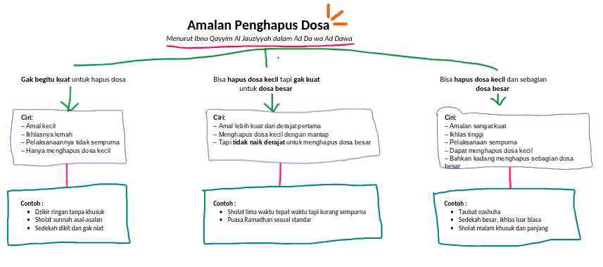 BilalFahrur's tweet photo. Ternyata tidak semua amal baik dapat menghapus dosa...

Ternyata amalan penghapus dosa itu ada level-levelnya, kata Ibnu Qayyim. Dan ini relate banget buat kita supaya tahu mana yang bisa ngehapus dosa dan mana yang tidak. Ada 3 level:

- Level Basic
Amalan yang kekuatannya kecil—ikhlasnya tipis atau dikerjain buru-buru.
Efeknya cuma hapus dosa kecil.
Contoh: dzikir sekadar lewat bibir, shalat sunnah ngebut, sedekah receh tapi hati nggak fokus.

- Level Solid
Amalan yang lebih rapi dan lebih niat.
Ini kuat buat ngapus dosa kecil, tapi belum sampai dosa besar.
Contoh: shalat 5 waktu yang dijaga wudhunya + sedikit khusyuk, nahan diri dari gibah karena takut Allah, puasa Ramadhan yang dijaga lisan.

- Level Max
Amalan yang ikhlas banget dan totalitas.
Ini bisa hapus dosa kecil dan sebagian dosa besar.
Contoh: taubat nashuha, sedekah besar yang tulus, shalat malam yang penuh tadabbur.

Bagannya bisa dilihat di bawah 👇