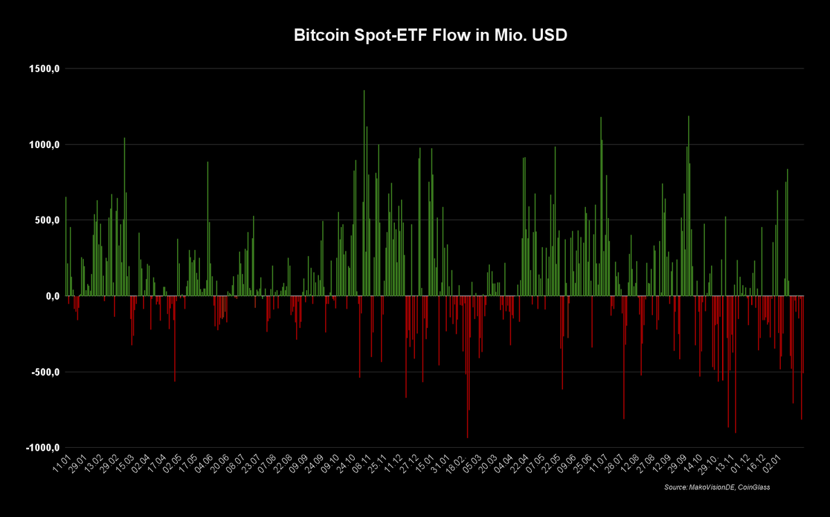 MakroVisionDE's tweet image. #Bitcoin, #Ethereum, #Solana &amp;amp; #XRP Spot-ETF Flows – 30. Januar 2026

Die Bitcoin-Spot-ETFs verzeichneten gestern Abflüsse in Höhe von 509,7 Millionen US-Dollar.

Die Ethereum-Spot-ETFs erlebten gestern Abflüsse in Höhe von 252,9 Millionen US-Dollar.

Solana-Spot-ETFs…