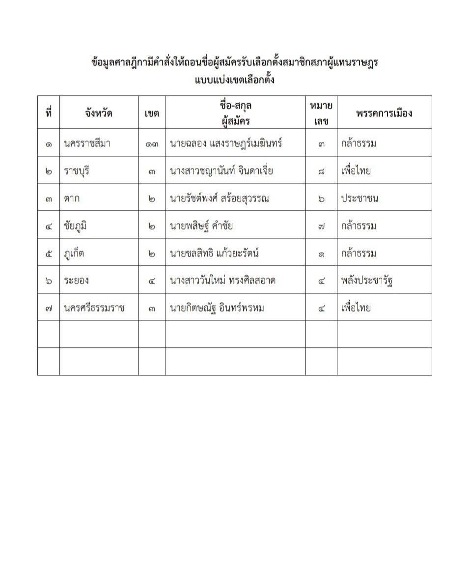aorwiki's tweet image. ไม่มีอยู่พรรคเดียว ขาวสะอาด รักชาติกว่าใครเขา เพื่อนซี้ กกต.
