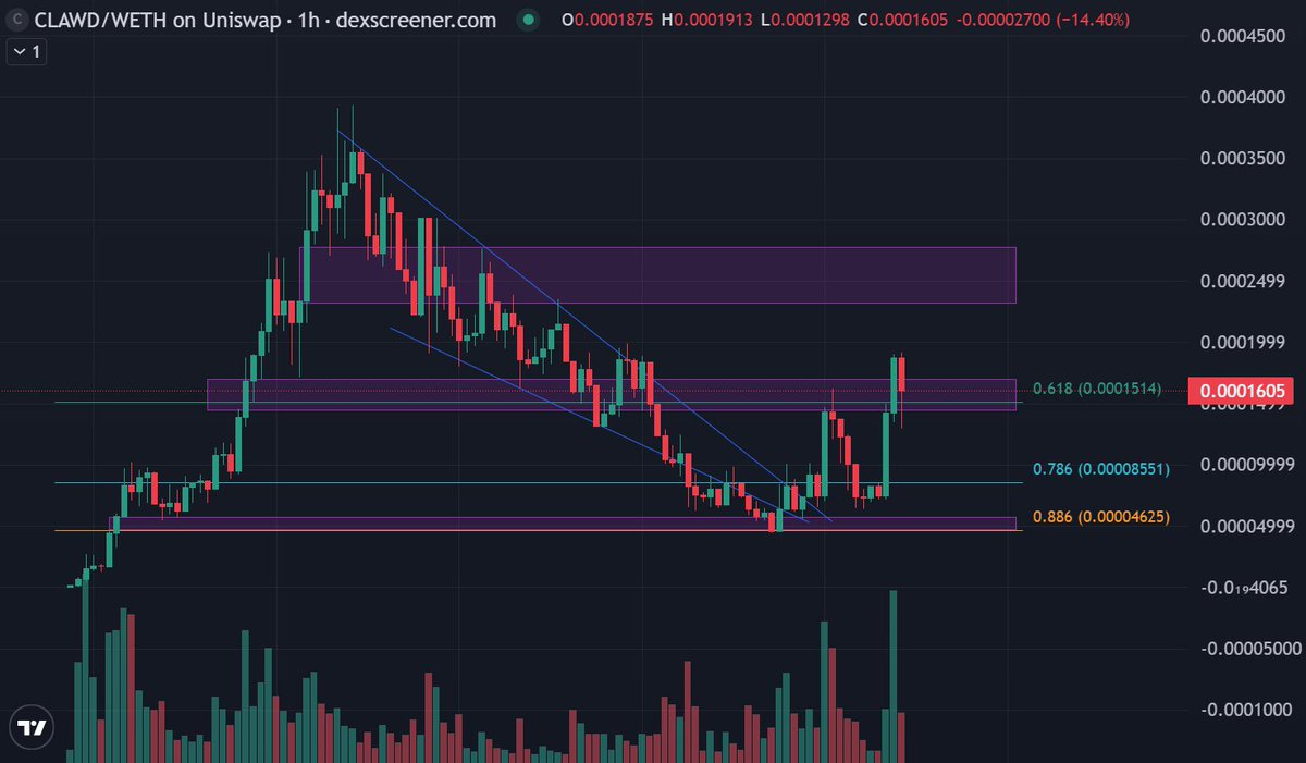 torreipo's tweet photo. $Clawd reacted well to our zones. It put a higher low and now trying to reclaim 0.618 If 0.618 holding this is going higher https://t.co/vHVo9nRhp4