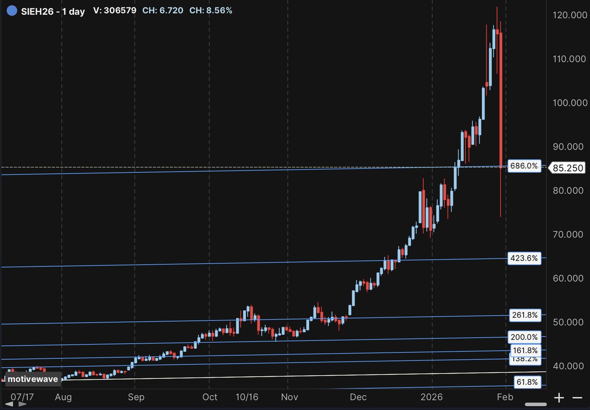 BrightFuts's tweet image. #Silver did go back to that 686% extension. But now the arbitrage with Shanghai silver futures is utterly insane and unsustainable. Dealers will take COMEX delivery and ship it to China because the spread is far larger than logistics costs and VAT.