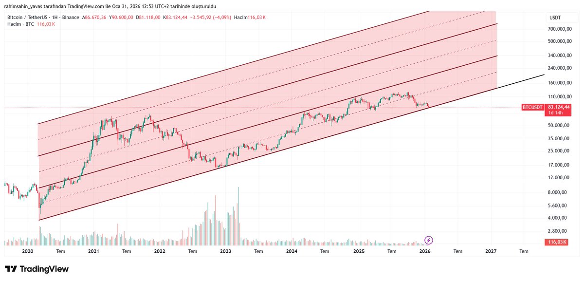 #btc #bitcoin #BTCUSDT orta vade yatırım yapılabilir seviyeye gelmiş arkadaşlar.
These have reached a level that makes medium-term investment possible, my friends.😎🤑🤑
#etherium #gold #xauusd