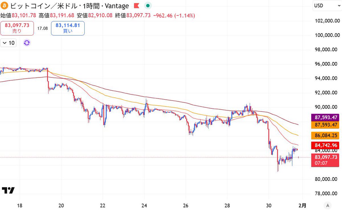 あ、ビットコイン来るぞ。 週明けからヤバいかも... #BTC #Bitcoin