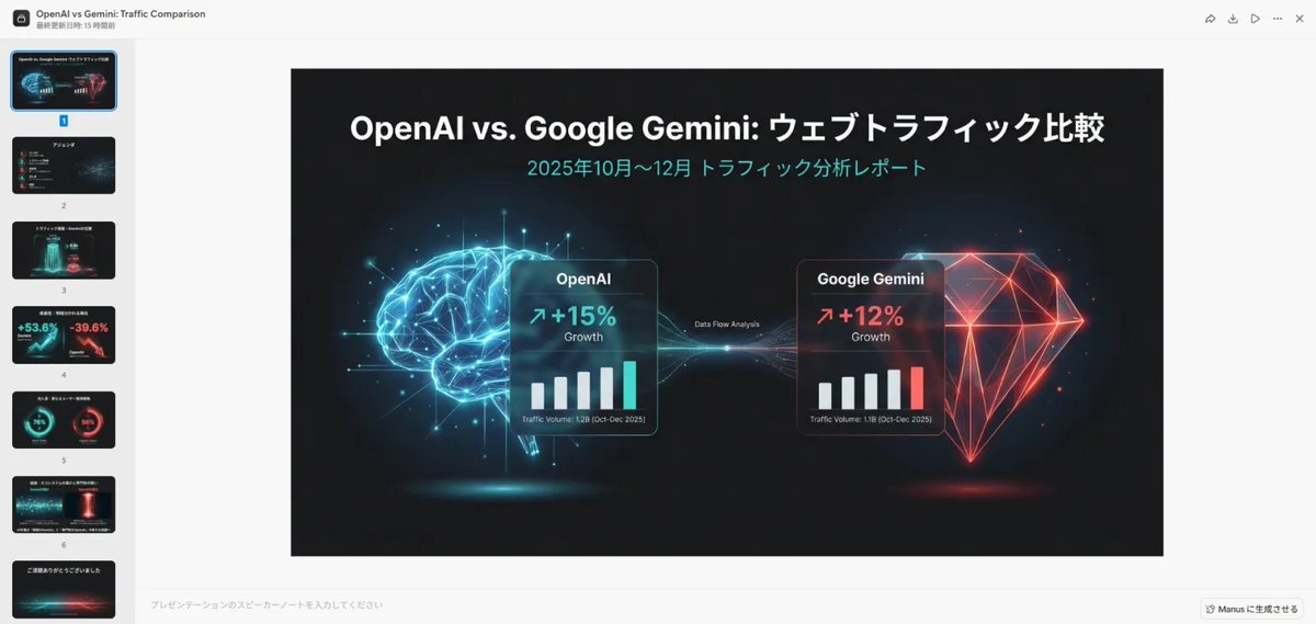 AI_RESKILL's tweet photo. ManusのSimilarweb連携、想像の3倍すごかった

・聞くだけでトラフィック取得
・グラフや比較表を自動生成
・スライドやダッシュボードまで作れる

Similarwebに課金しなくてもここまでできるの熱い

詳しく解説します⇩ https://t.co/kvpRc2QnZw