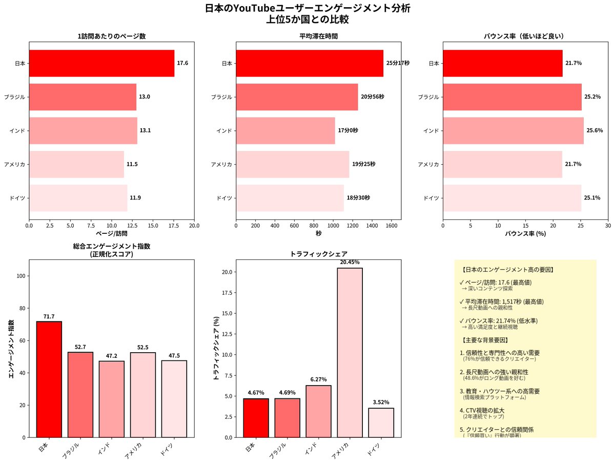 ManusのSimilarweb連携、想像の3倍すごかった

・聞くだけでトラフィック取得
・グラフや比較表を自動生成
・スライドやダッシュボードまで作れる

Similarwebに課金しなくてもここまでできるの熱い

詳しく解説します⇩